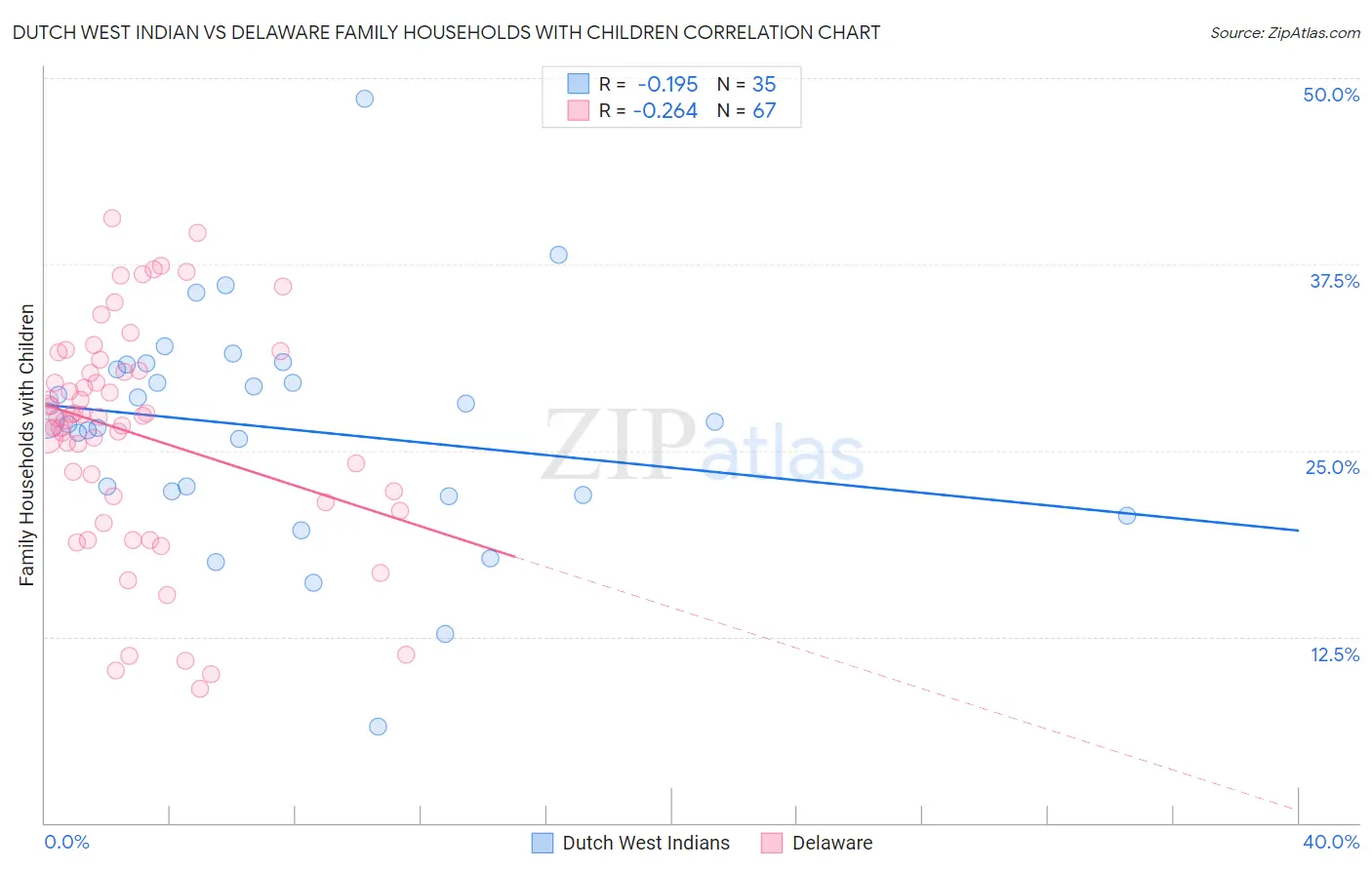 Dutch West Indian vs Delaware Family Households with Children