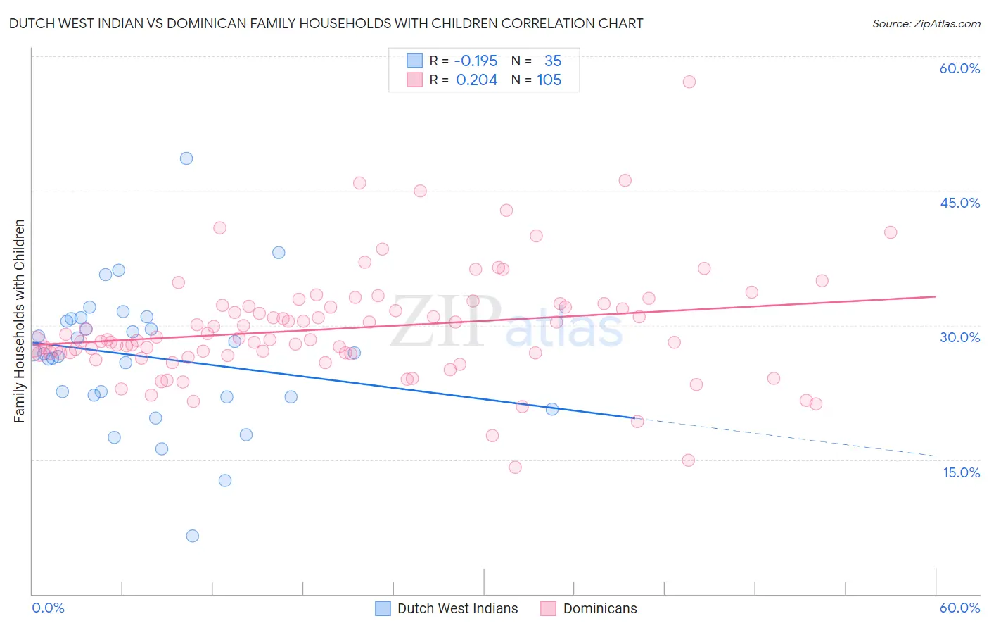 Dutch West Indian vs Dominican Family Households with Children