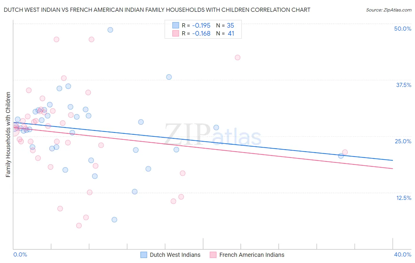 Dutch West Indian vs French American Indian Family Households with Children