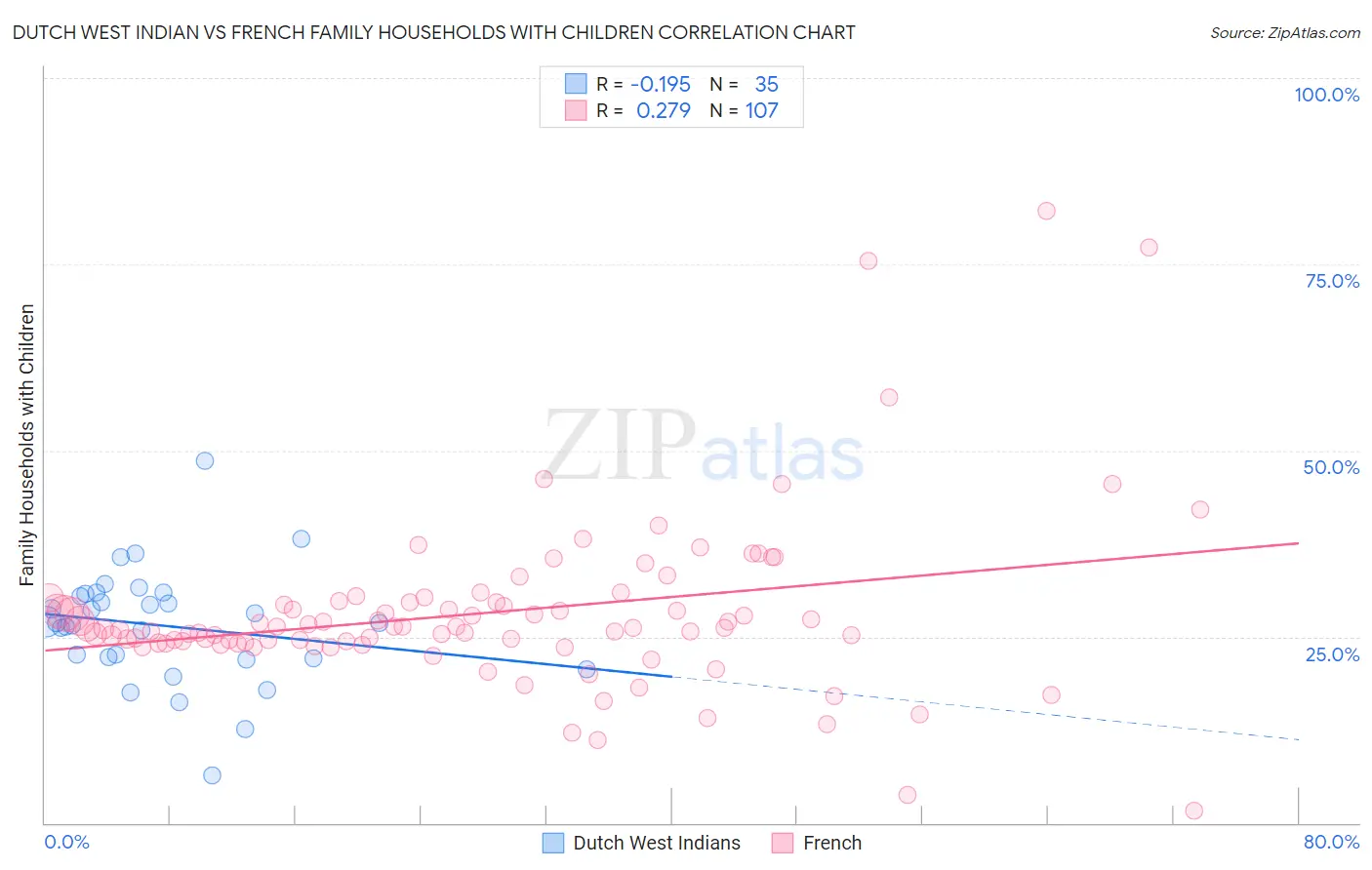 Dutch West Indian vs French Family Households with Children