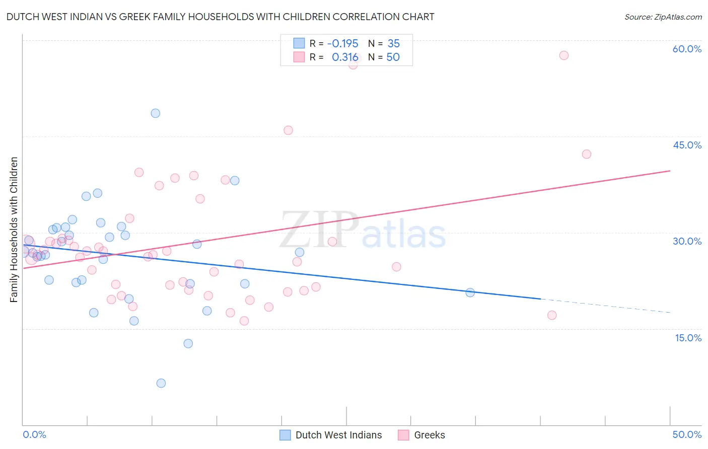 Dutch West Indian vs Greek Family Households with Children