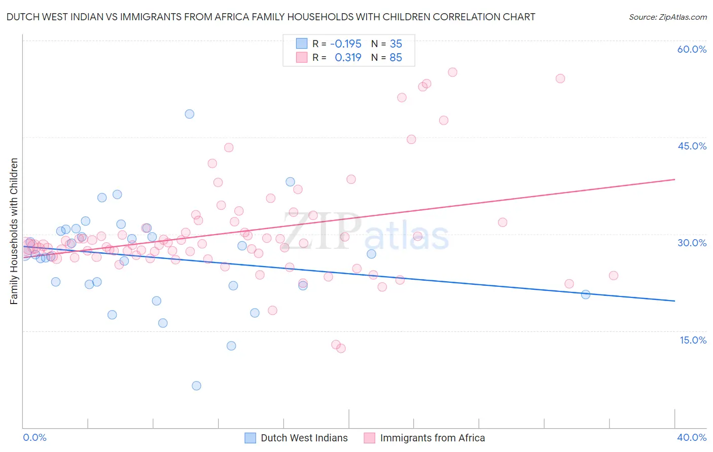 Dutch West Indian vs Immigrants from Africa Family Households with Children