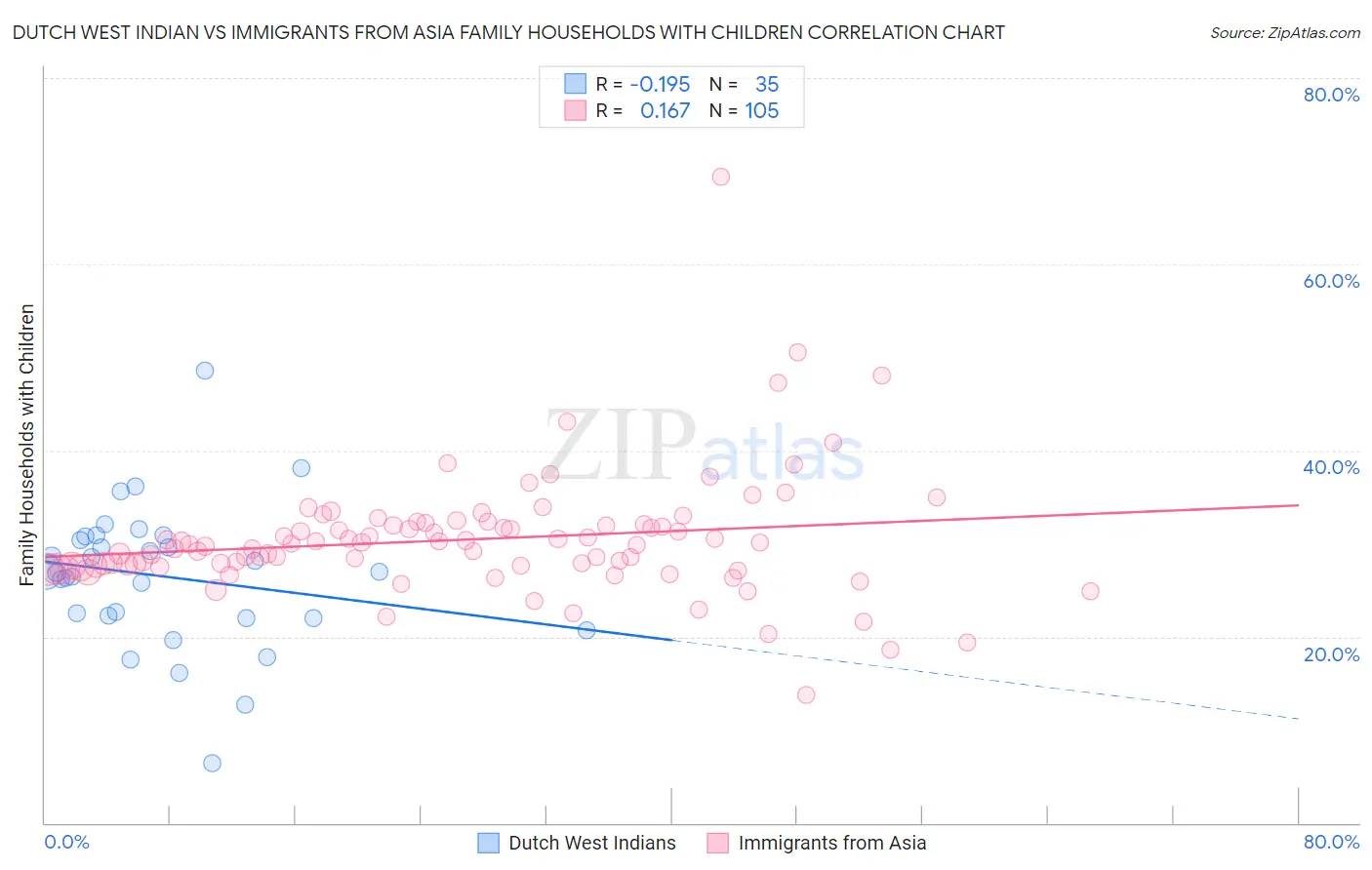 Dutch West Indian vs Immigrants from Asia Family Households with Children