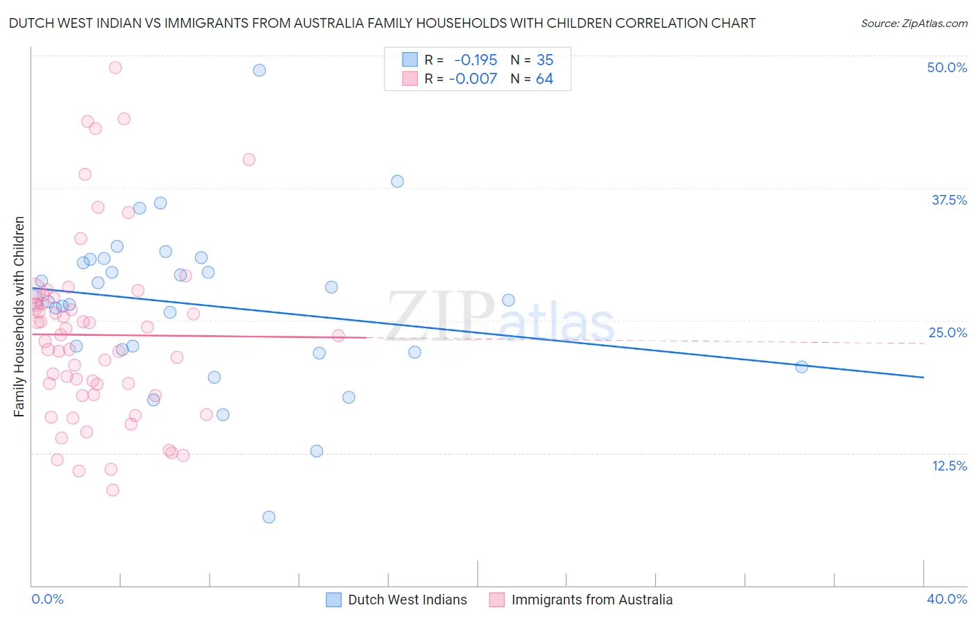 Dutch West Indian vs Immigrants from Australia Family Households with Children