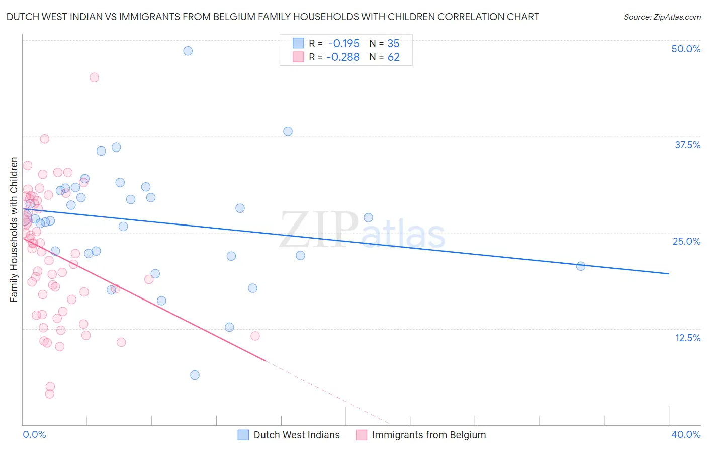 Dutch West Indian vs Immigrants from Belgium Family Households with Children