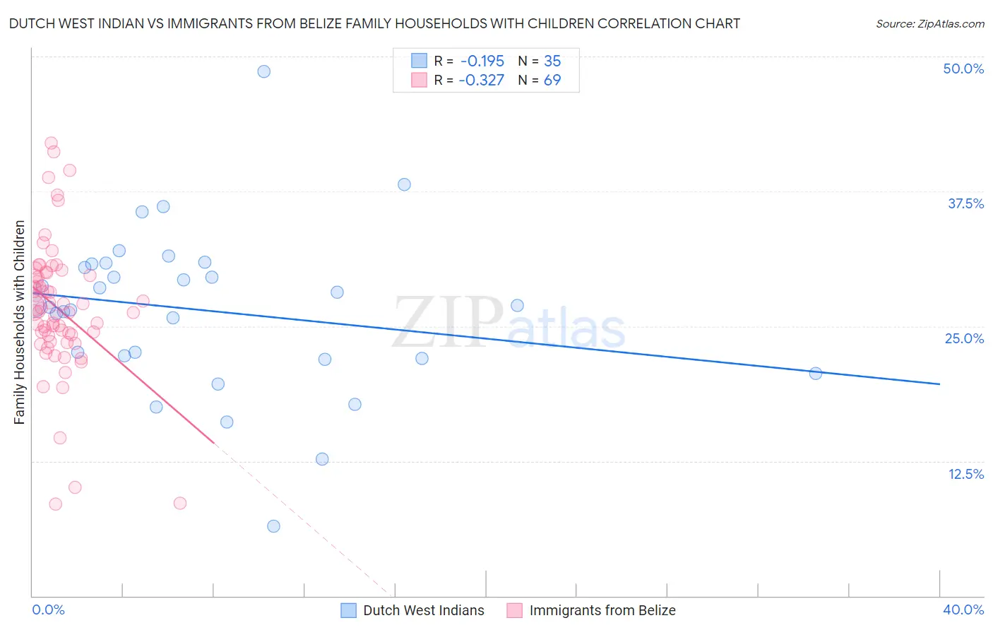 Dutch West Indian vs Immigrants from Belize Family Households with Children