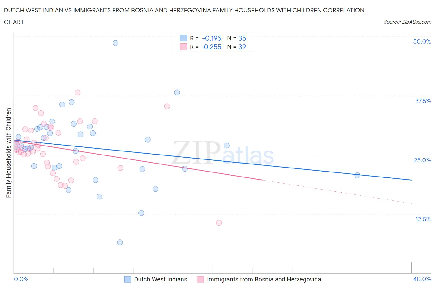 Dutch West Indian vs Immigrants from Bosnia and Herzegovina Family Households with Children