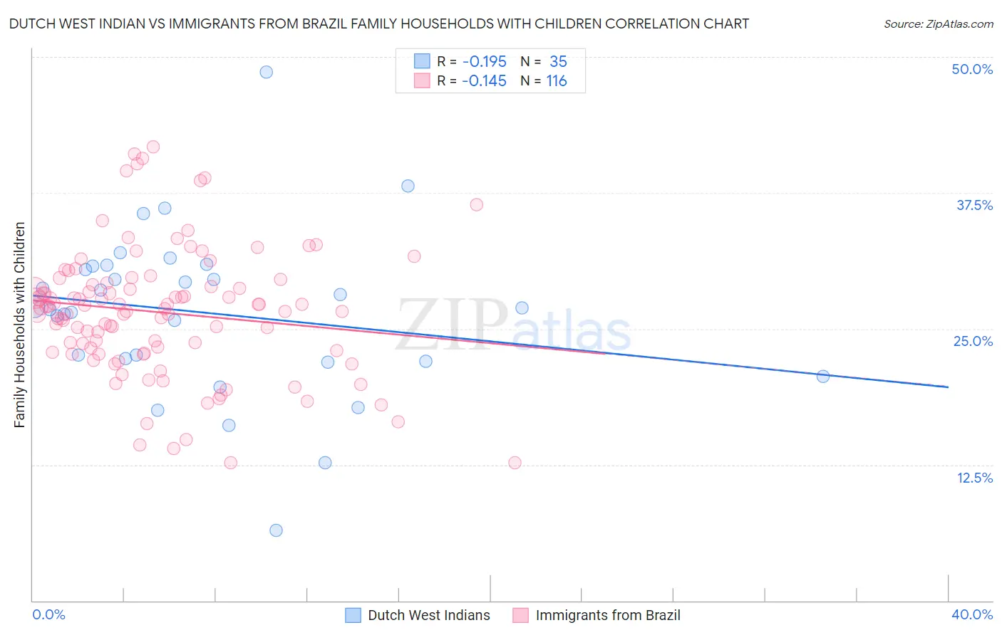 Dutch West Indian vs Immigrants from Brazil Family Households with Children