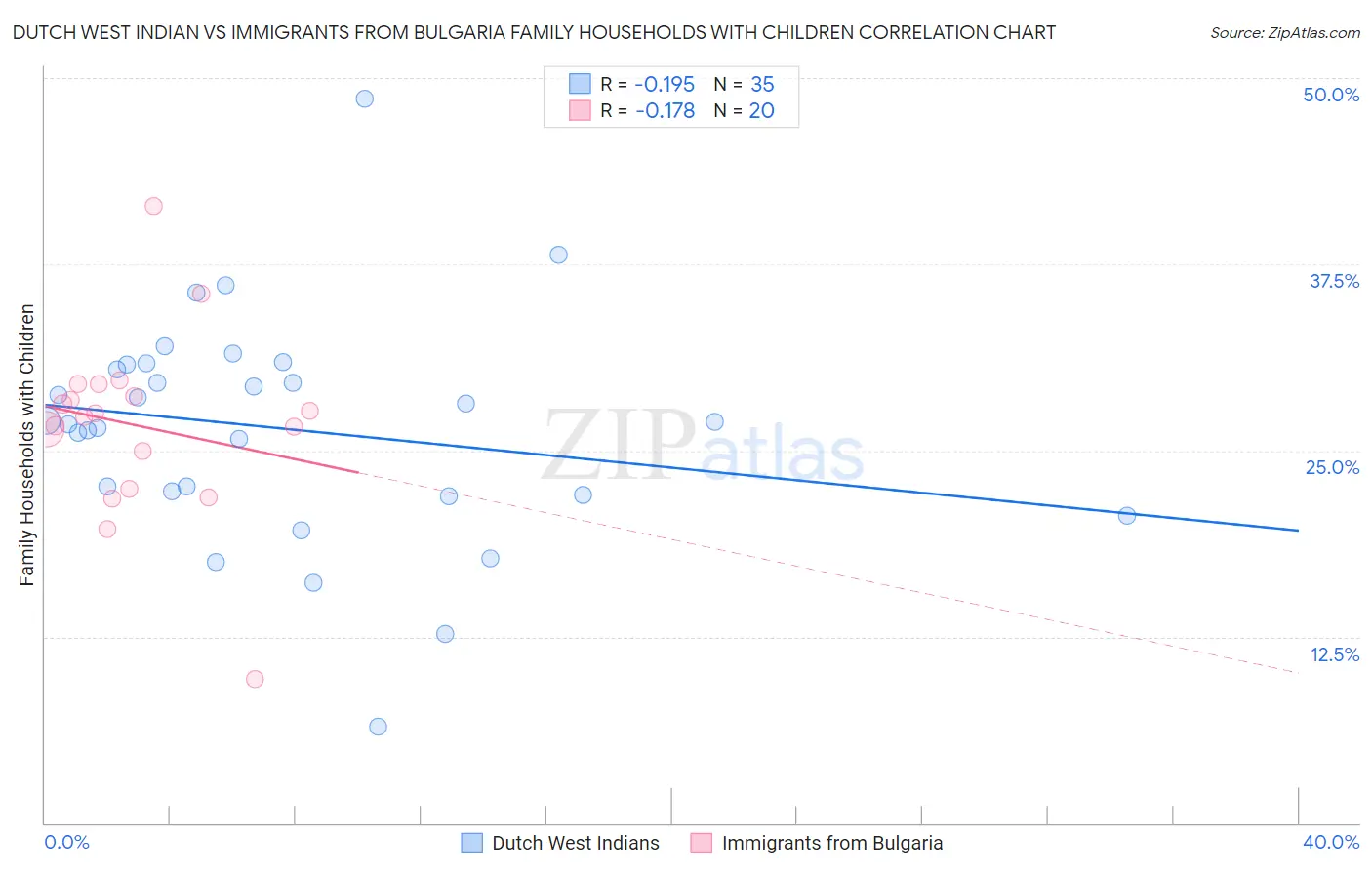 Dutch West Indian vs Immigrants from Bulgaria Family Households with Children