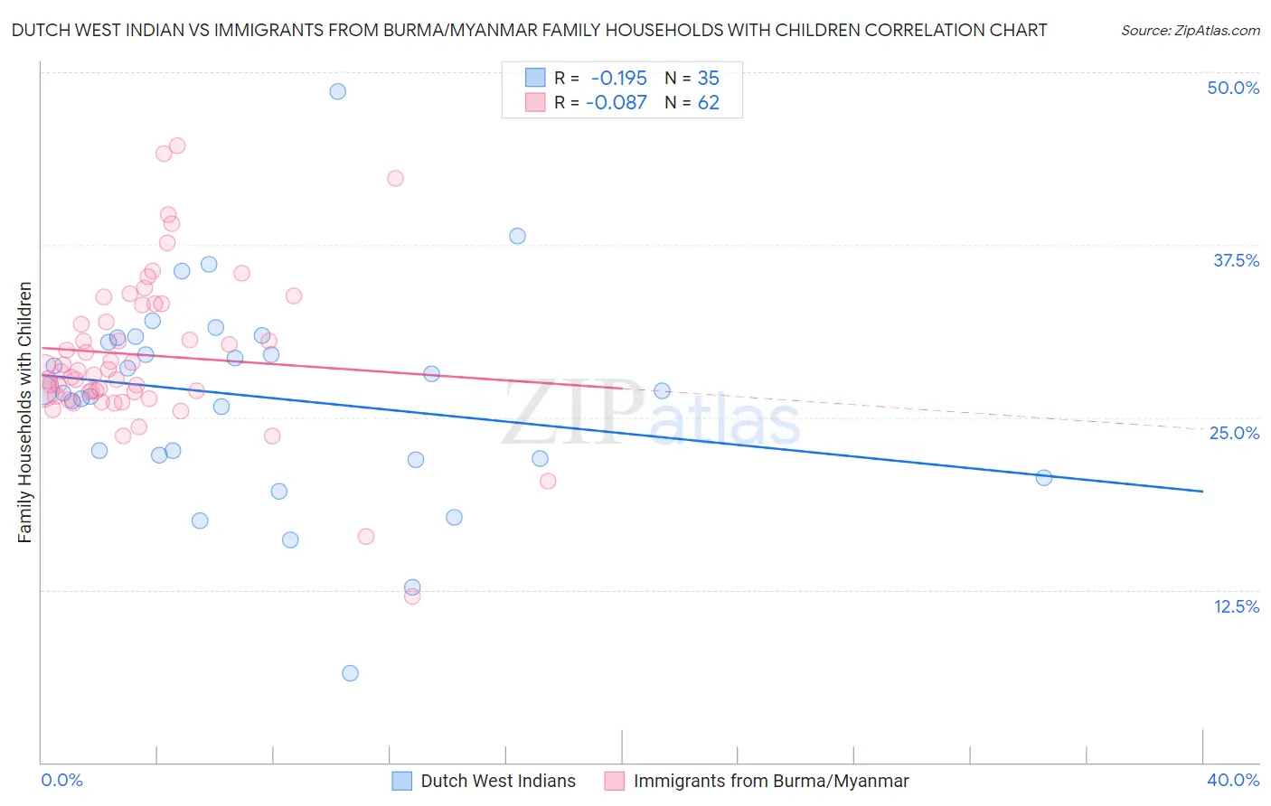 Dutch West Indian vs Immigrants from Burma/Myanmar Family Households with Children