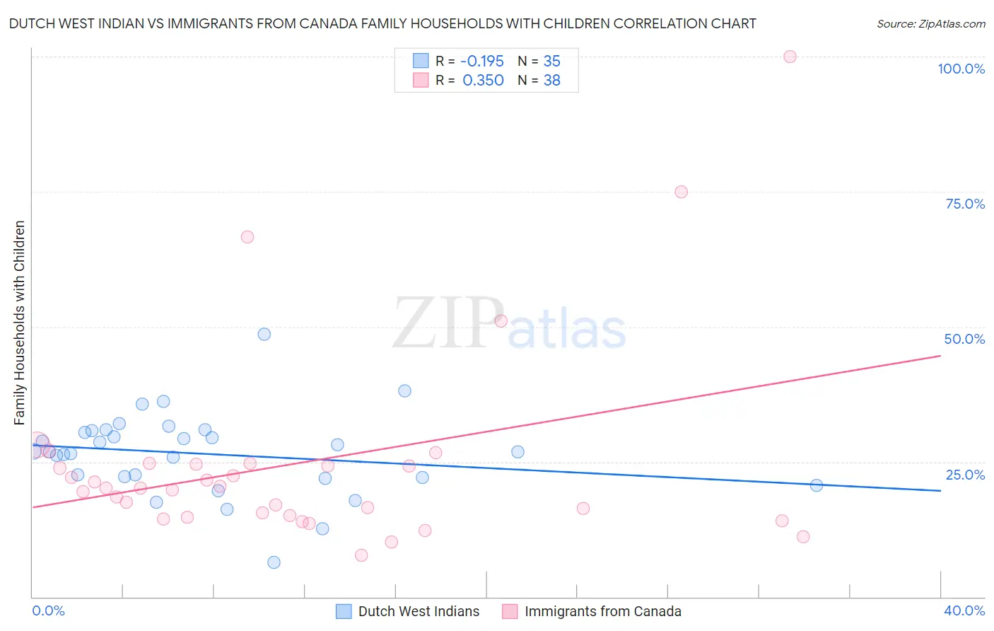 Dutch West Indian vs Immigrants from Canada Family Households with Children