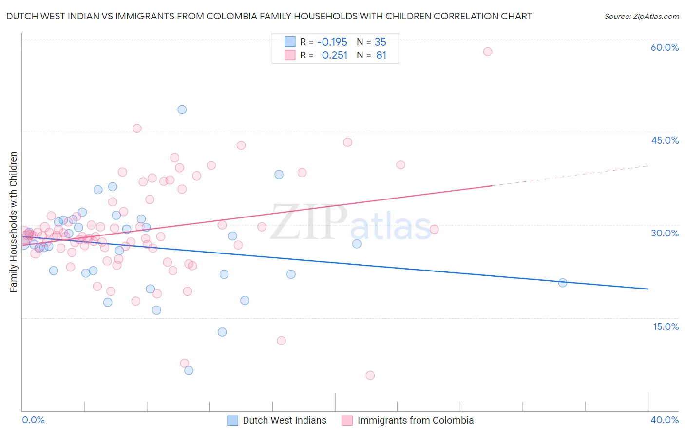 Dutch West Indian vs Immigrants from Colombia Family Households with Children