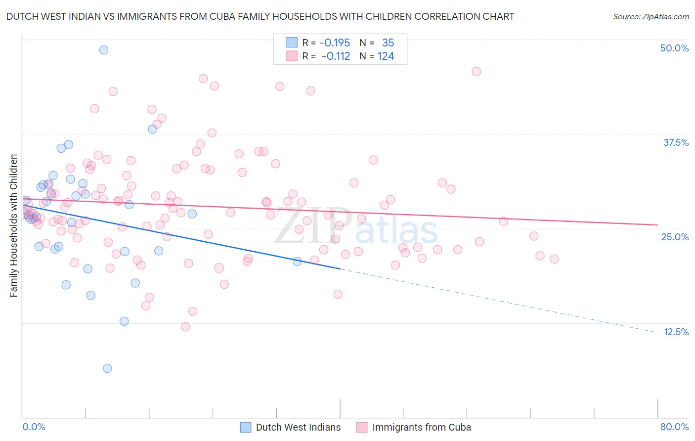 Dutch West Indian vs Immigrants from Cuba Family Households with Children