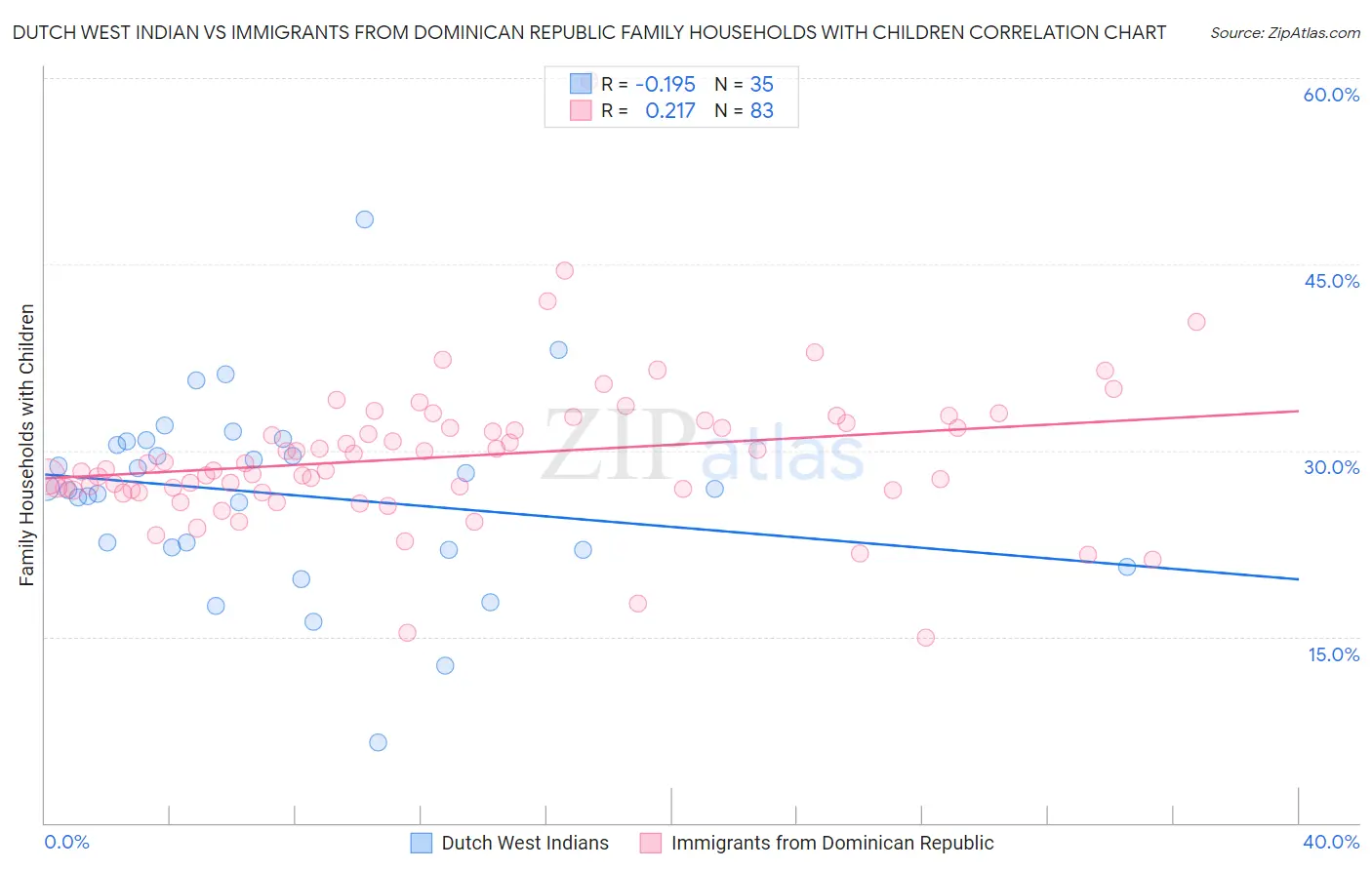 Dutch West Indian vs Immigrants from Dominican Republic Family Households with Children