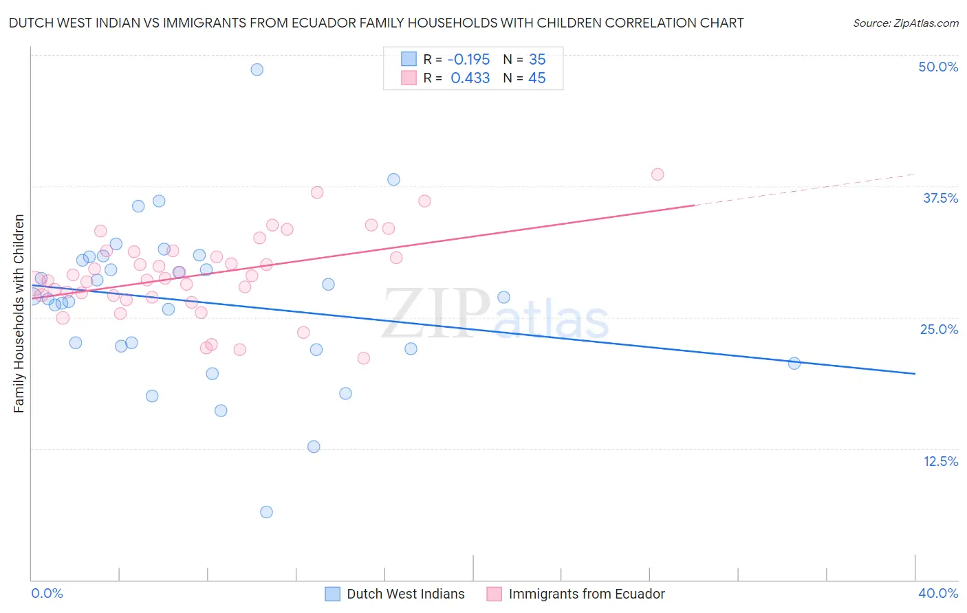 Dutch West Indian vs Immigrants from Ecuador Family Households with Children