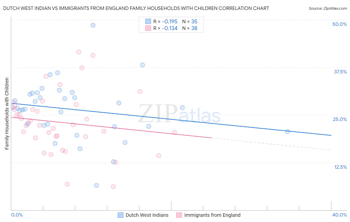Dutch West Indian vs Immigrants from England Family Households with Children