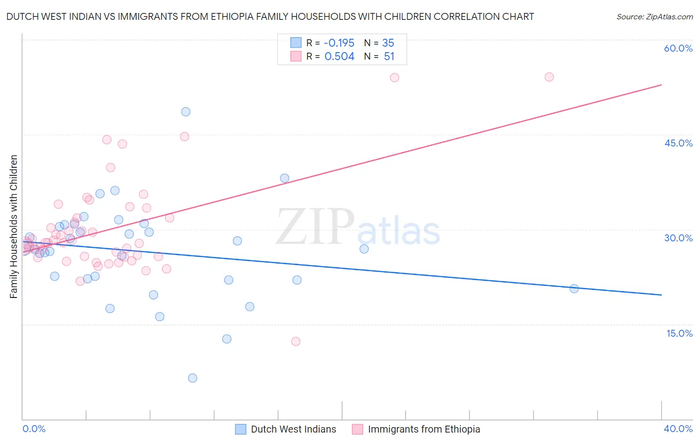 Dutch West Indian vs Immigrants from Ethiopia Family Households with Children