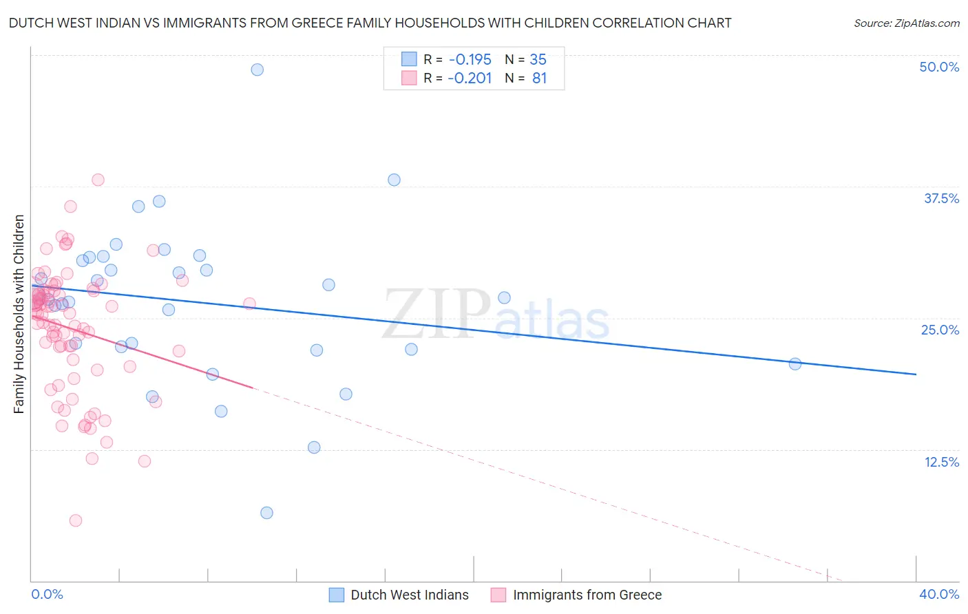 Dutch West Indian vs Immigrants from Greece Family Households with Children