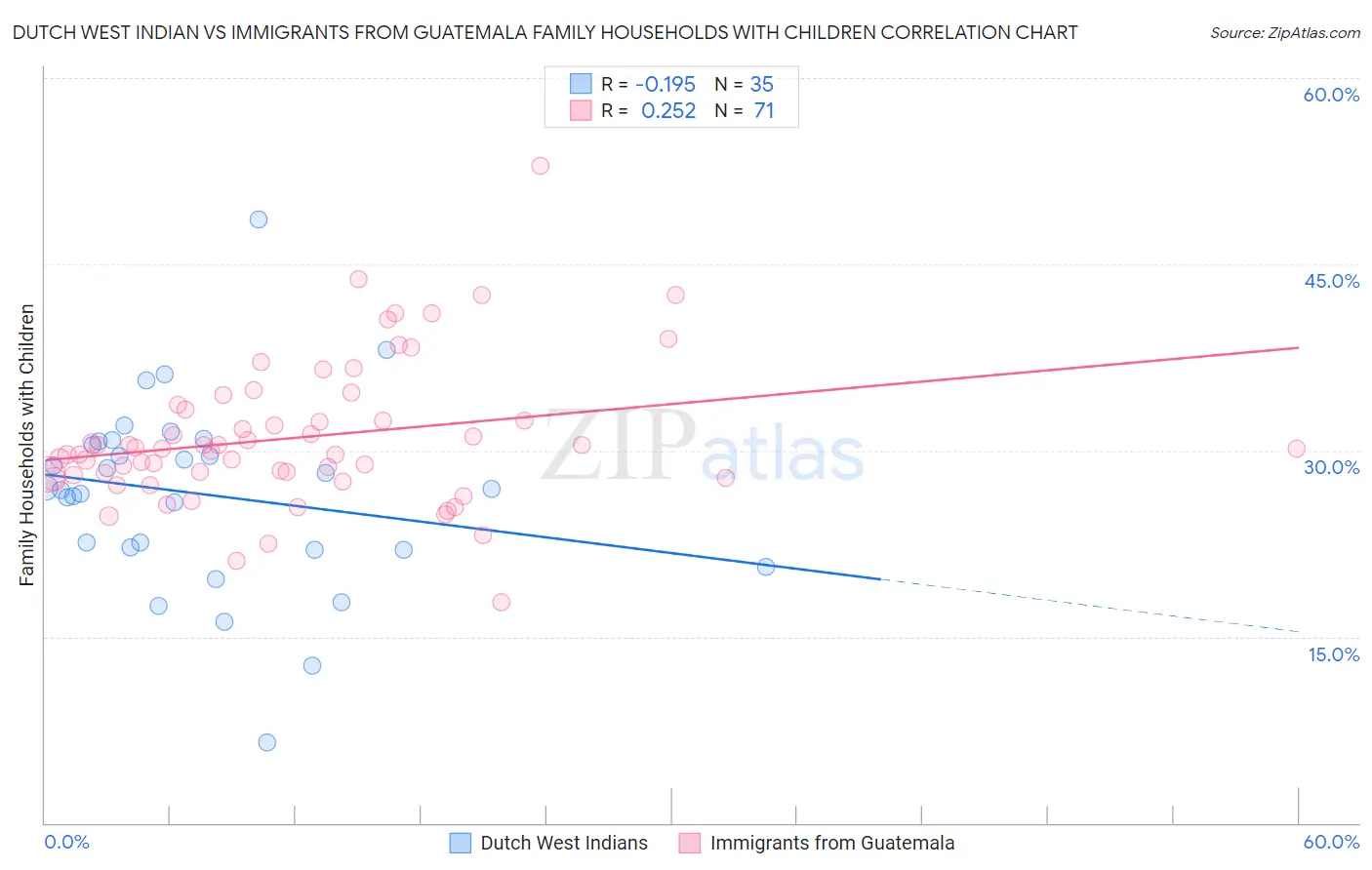 Dutch West Indian vs Immigrants from Guatemala Family Households with Children