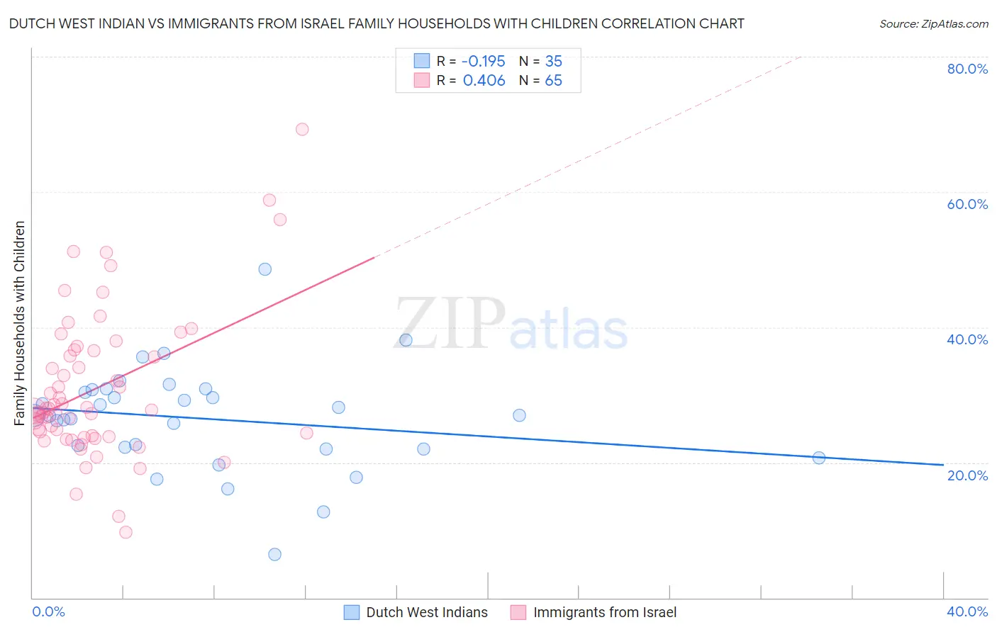 Dutch West Indian vs Immigrants from Israel Family Households with Children