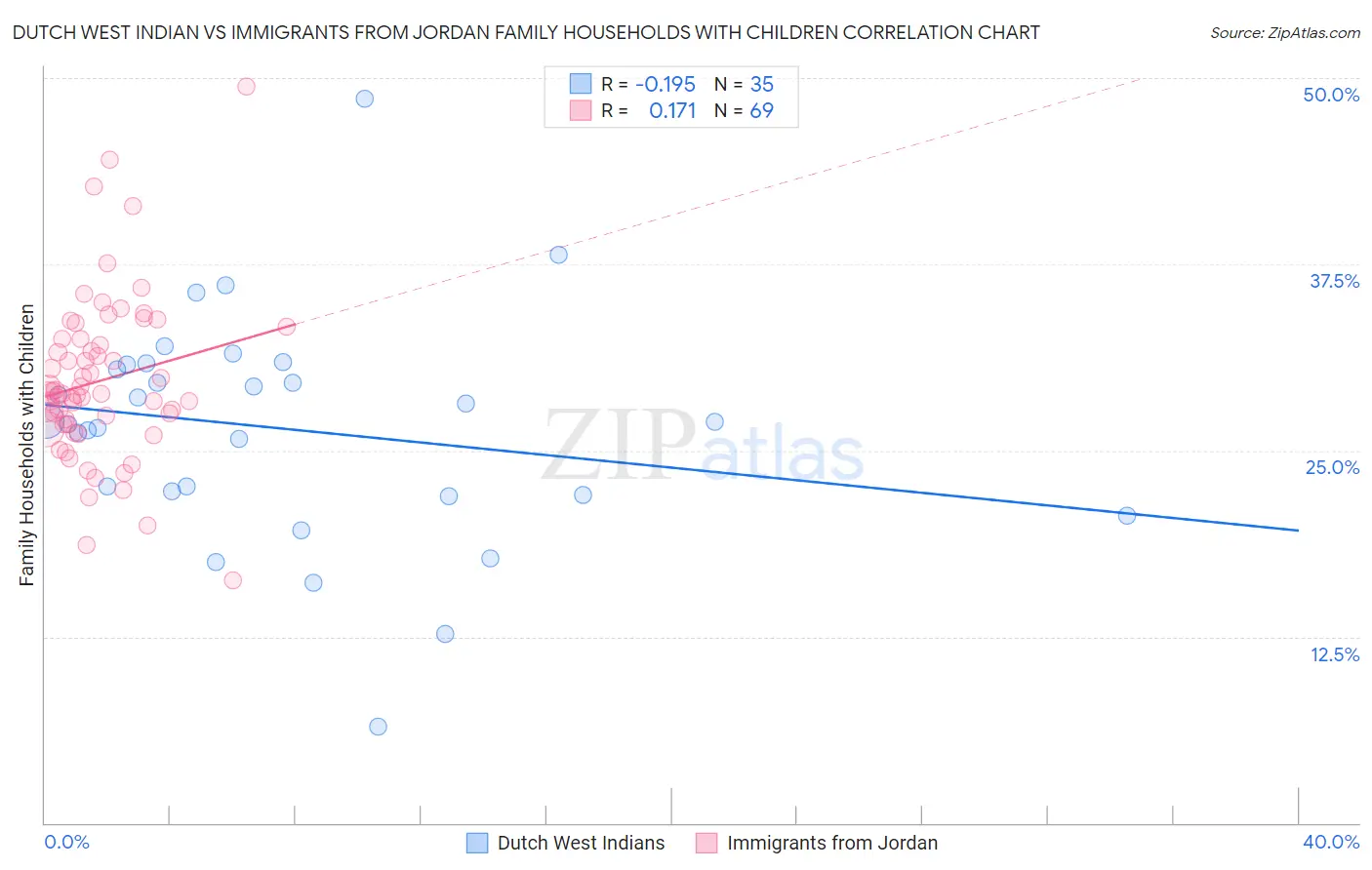 Dutch West Indian vs Immigrants from Jordan Family Households with Children