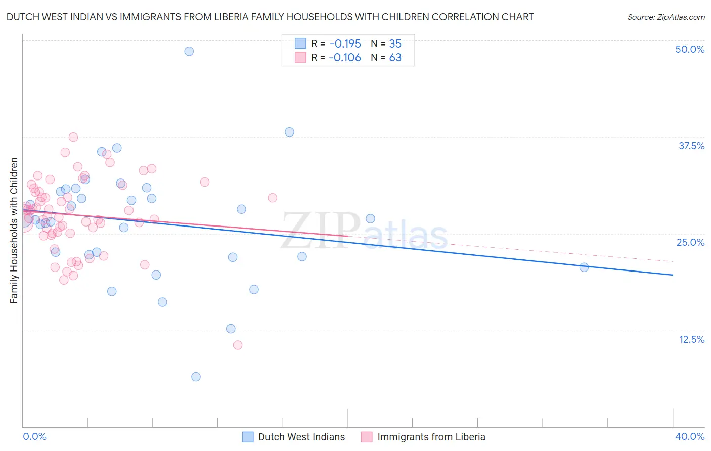 Dutch West Indian vs Immigrants from Liberia Family Households with Children