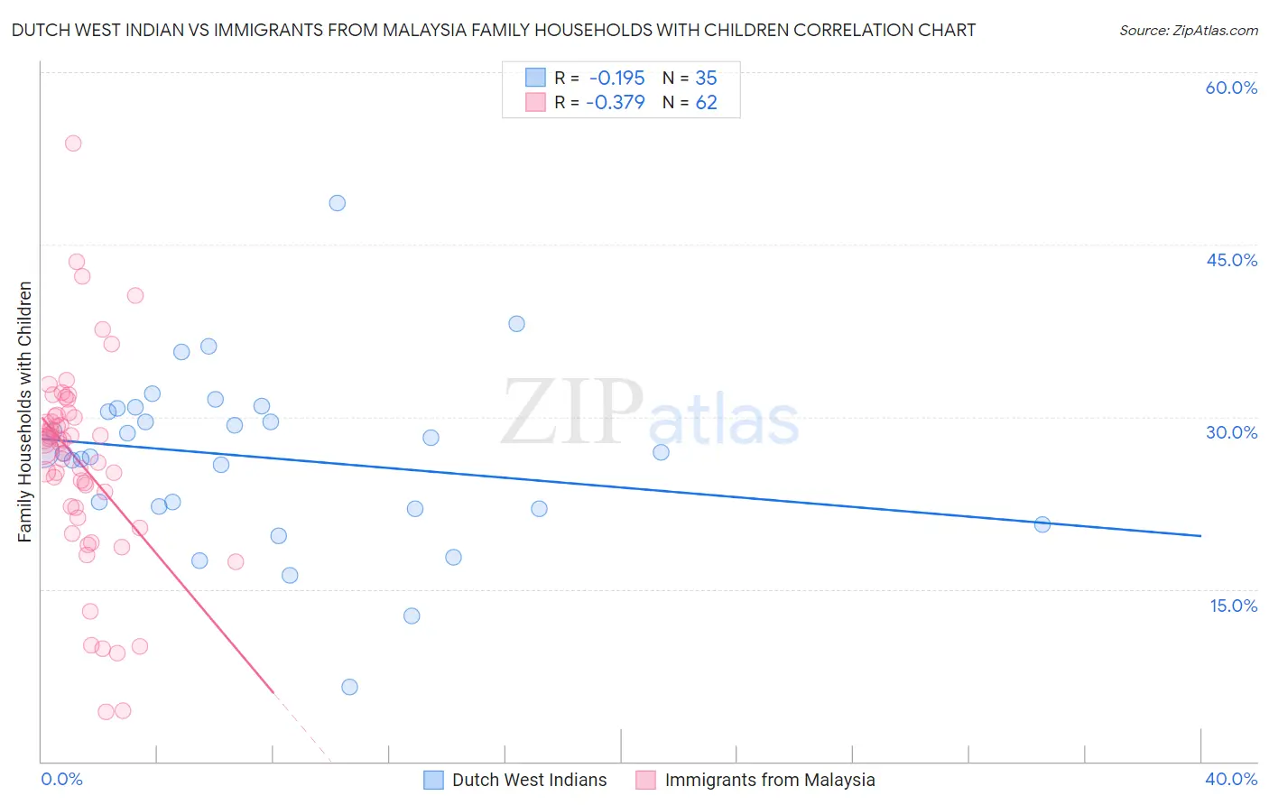 Dutch West Indian vs Immigrants from Malaysia Family Households with Children