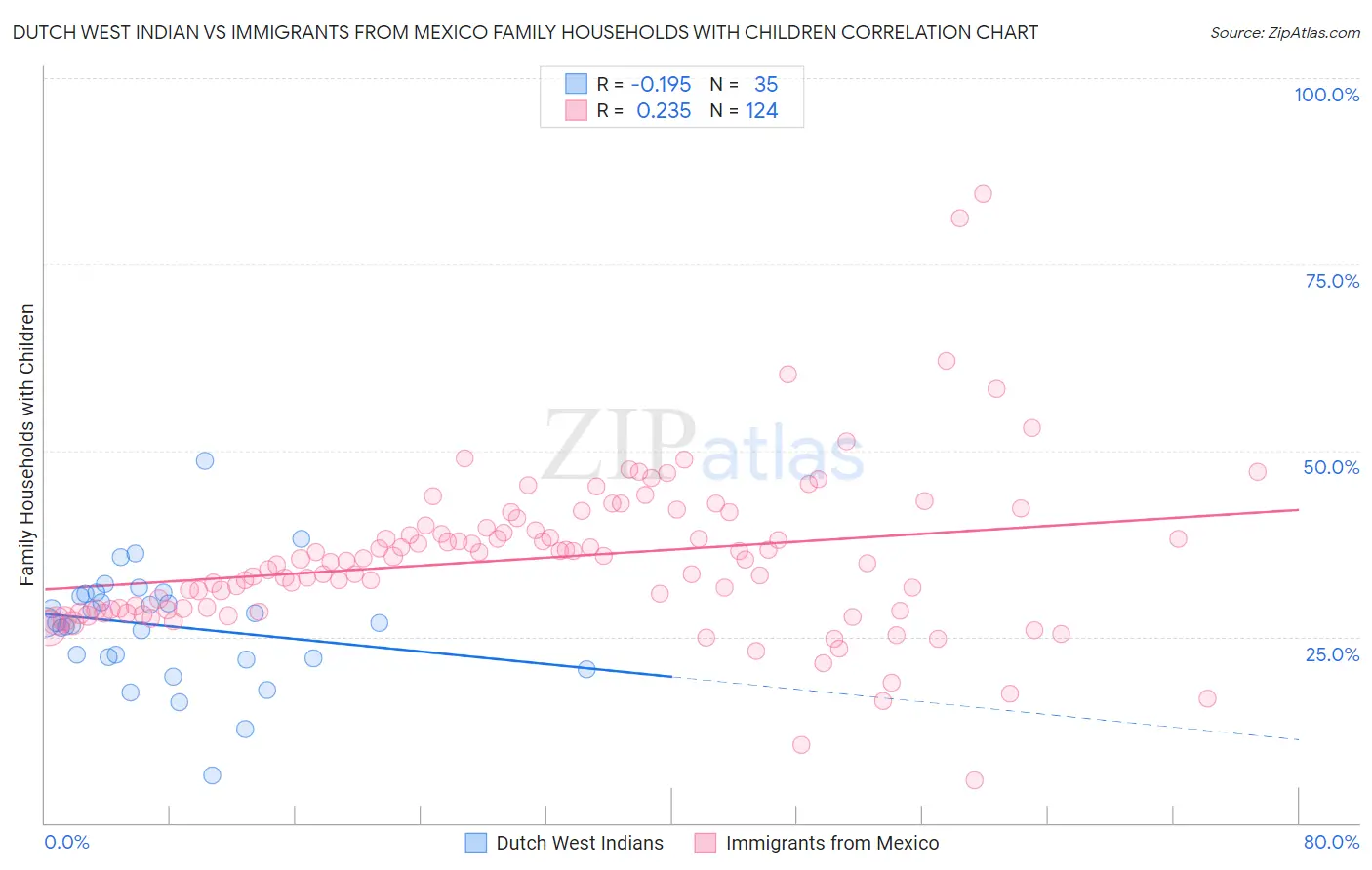 Dutch West Indian vs Immigrants from Mexico Family Households with Children