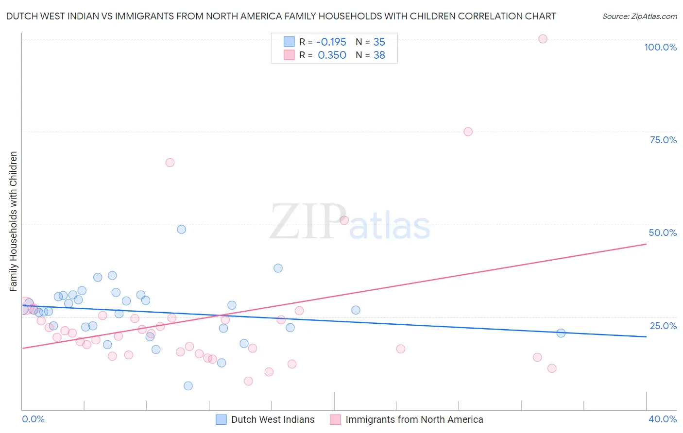 Dutch West Indian vs Immigrants from North America Family Households with Children