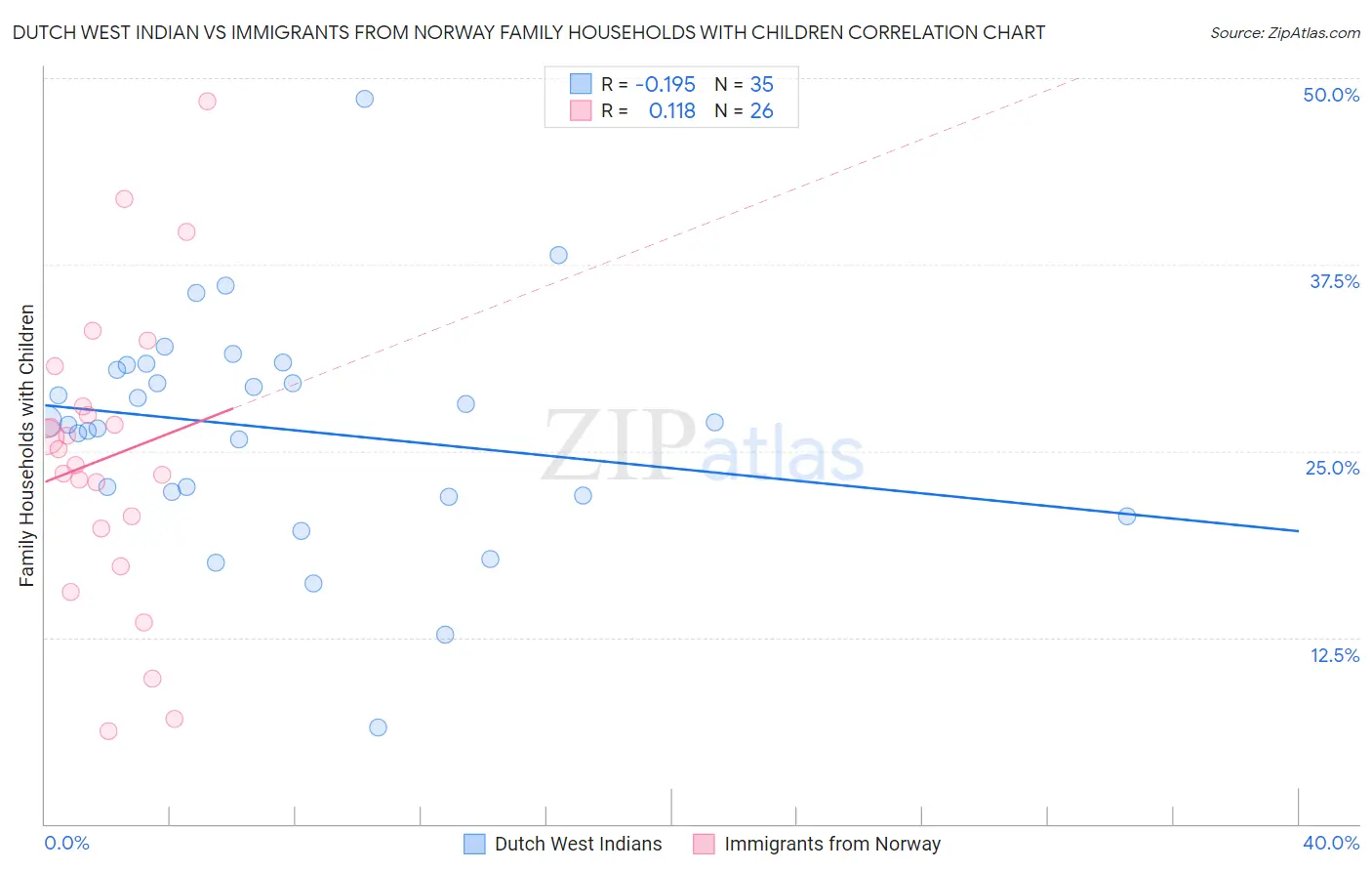 Dutch West Indian vs Immigrants from Norway Family Households with Children