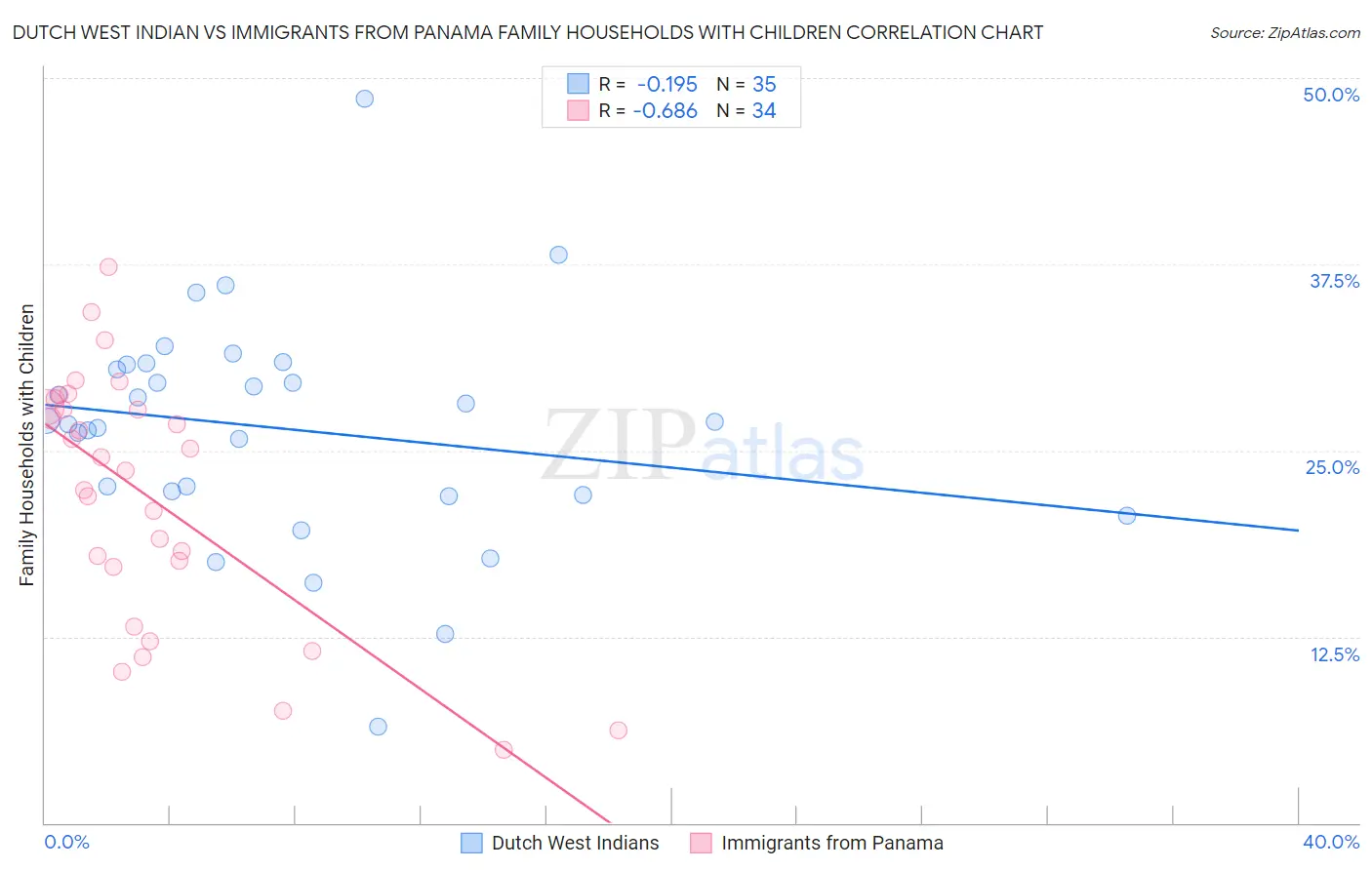 Dutch West Indian vs Immigrants from Panama Family Households with Children