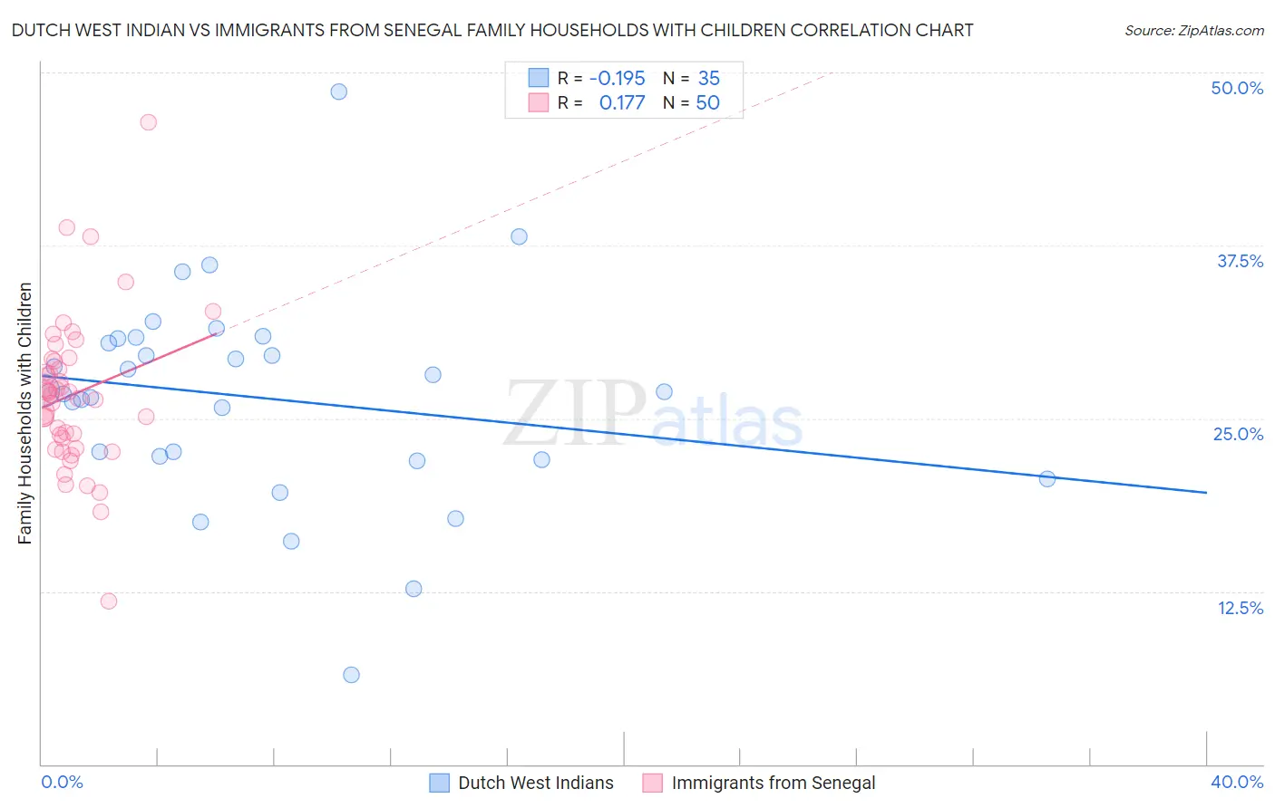 Dutch West Indian vs Immigrants from Senegal Family Households with Children