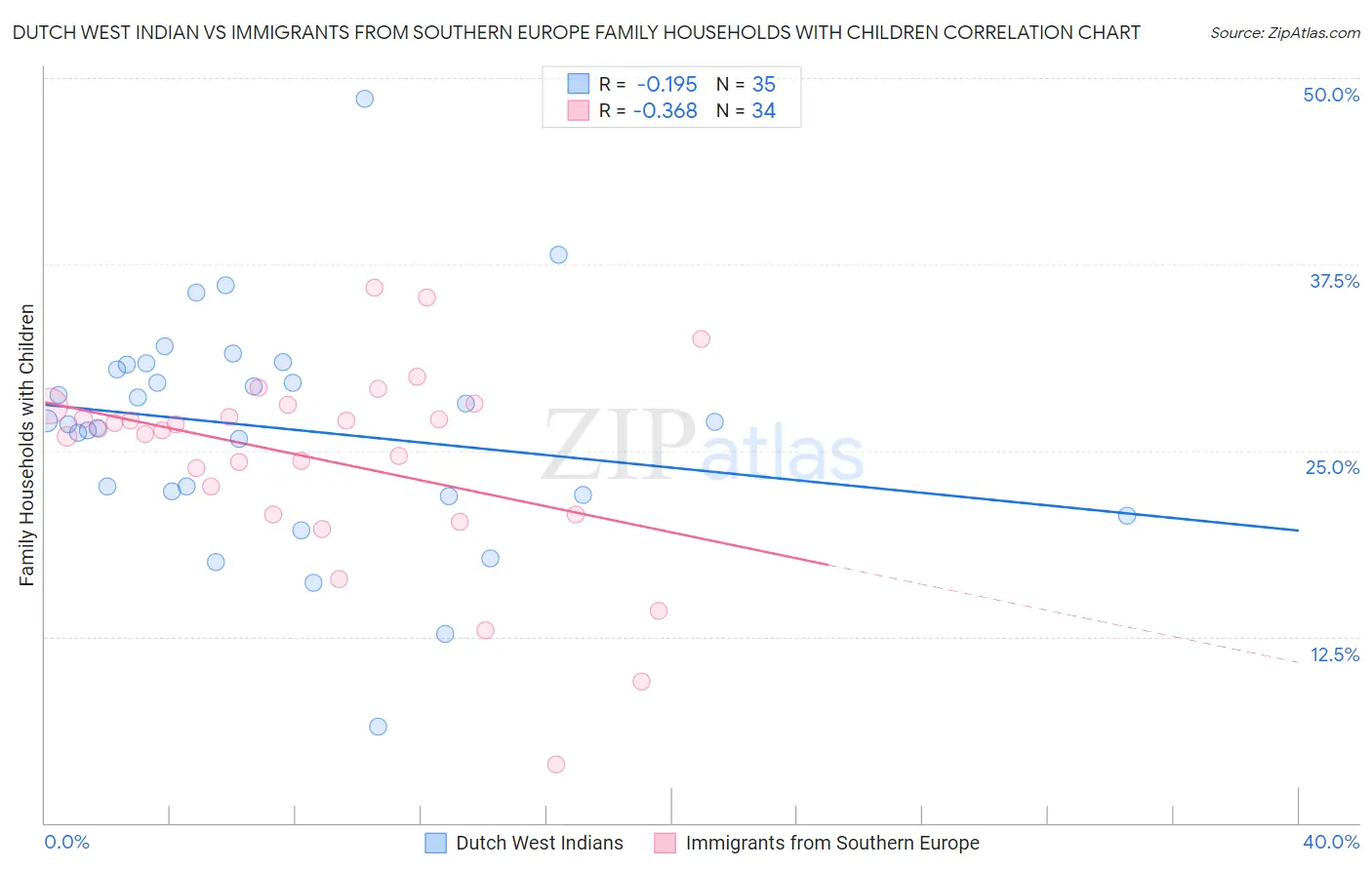 Dutch West Indian vs Immigrants from Southern Europe Family Households with Children