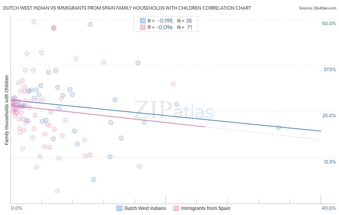 Dutch West Indian vs Immigrants from Spain Family Households with Children