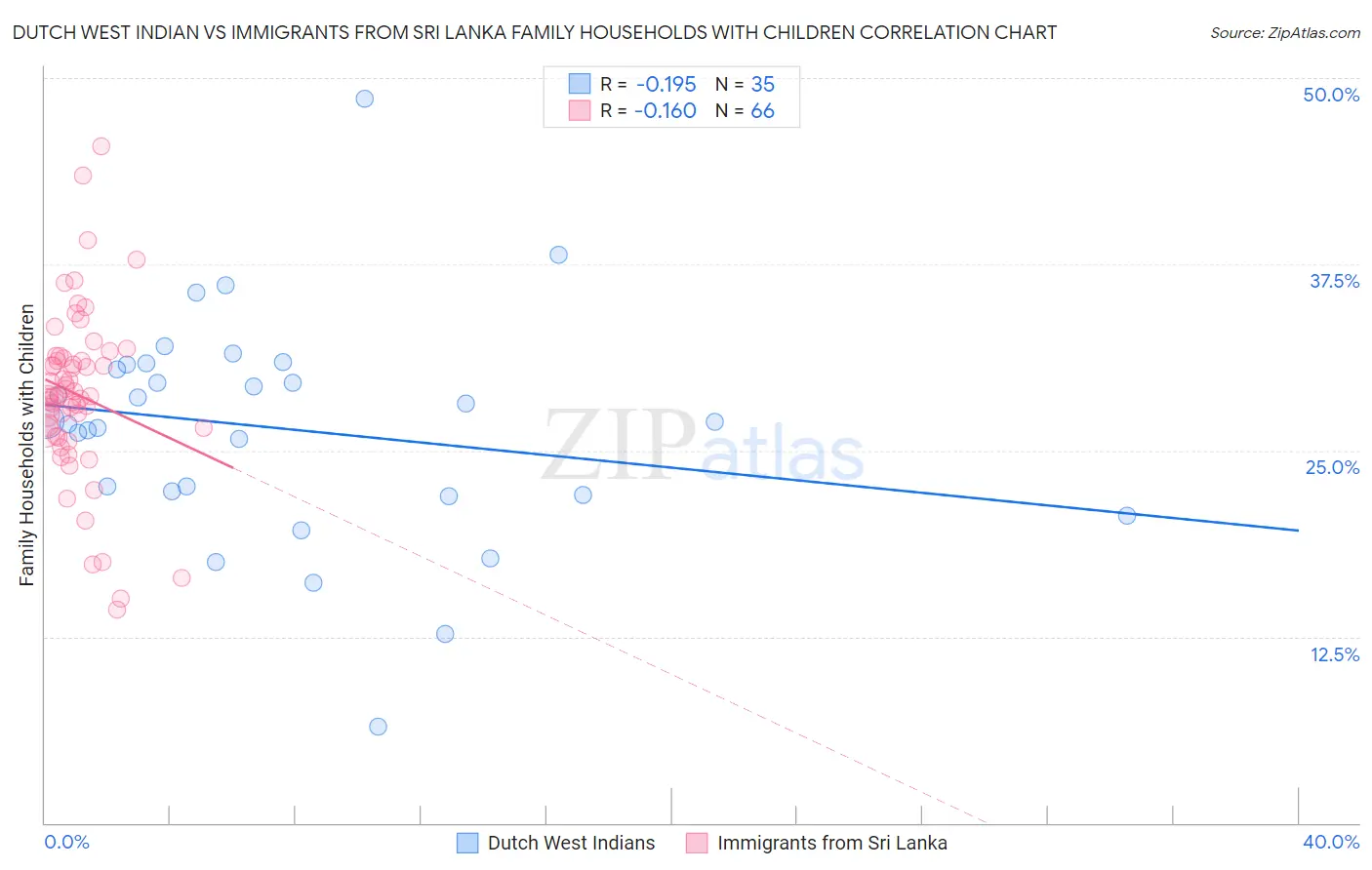 Dutch West Indian vs Immigrants from Sri Lanka Family Households with Children