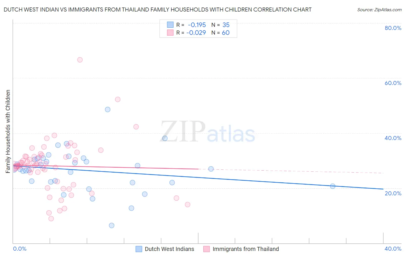 Dutch West Indian vs Immigrants from Thailand Family Households with Children