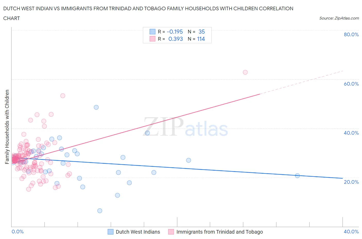 Dutch West Indian vs Immigrants from Trinidad and Tobago Family Households with Children