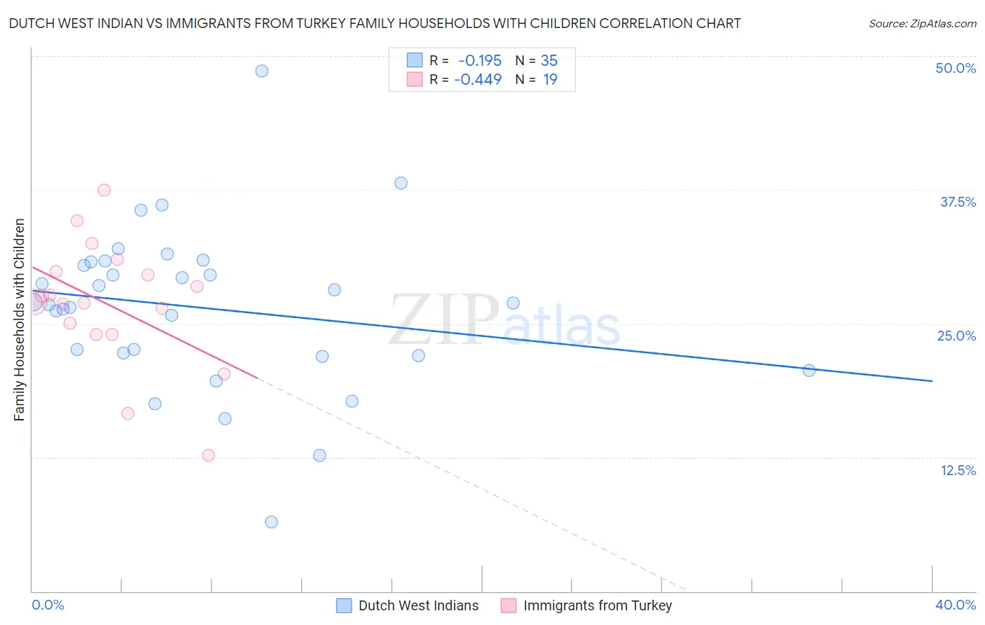 Dutch West Indian vs Immigrants from Turkey Family Households with Children