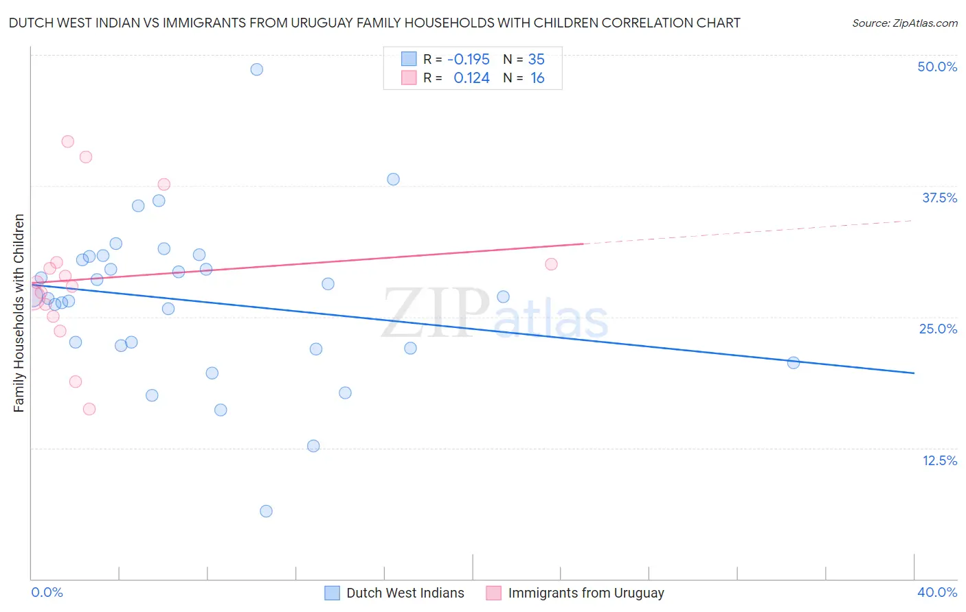 Dutch West Indian vs Immigrants from Uruguay Family Households with Children