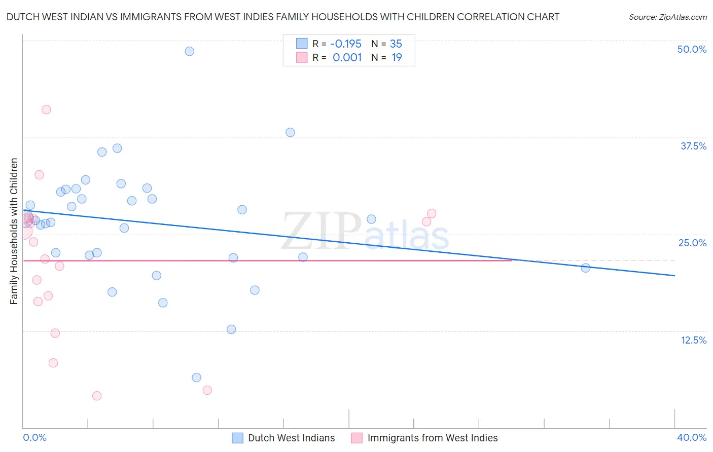 Dutch West Indian vs Immigrants from West Indies Family Households with Children