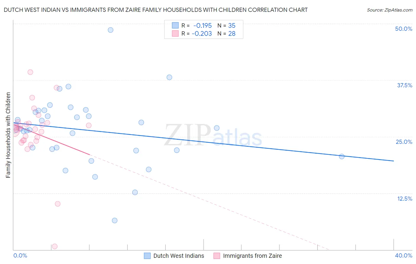 Dutch West Indian vs Immigrants from Zaire Family Households with Children
