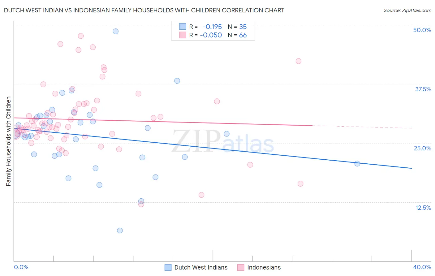 Dutch West Indian vs Indonesian Family Households with Children