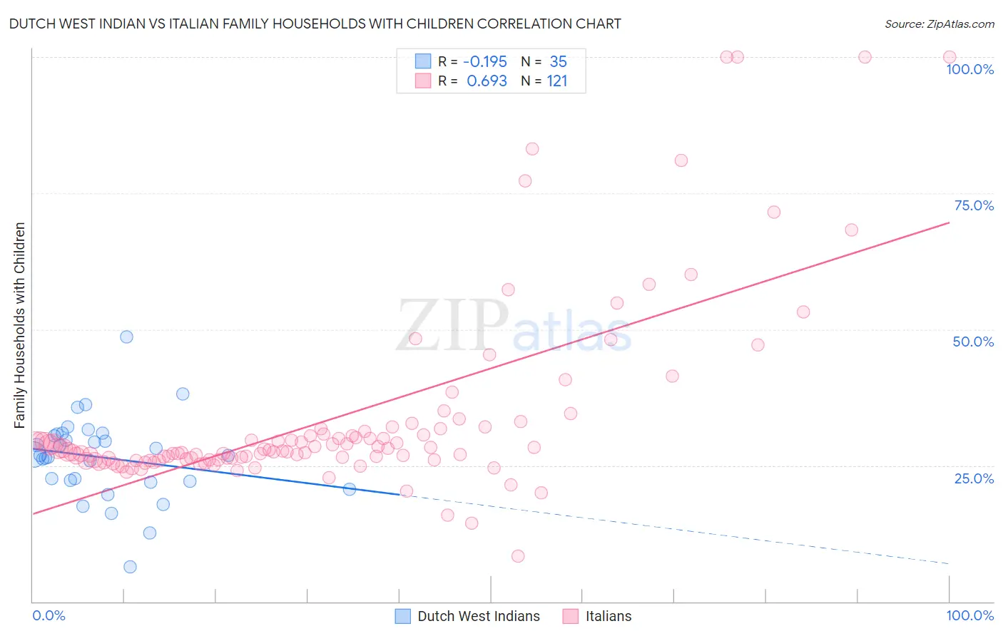 Dutch West Indian vs Italian Family Households with Children