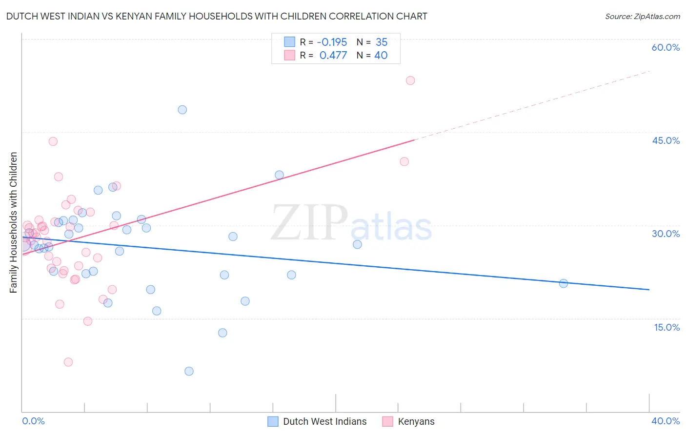 Dutch West Indian vs Kenyan Family Households with Children