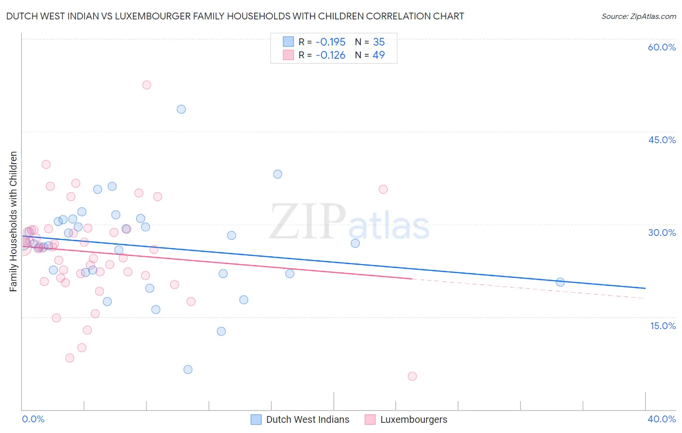 Dutch West Indian vs Luxembourger Family Households with Children