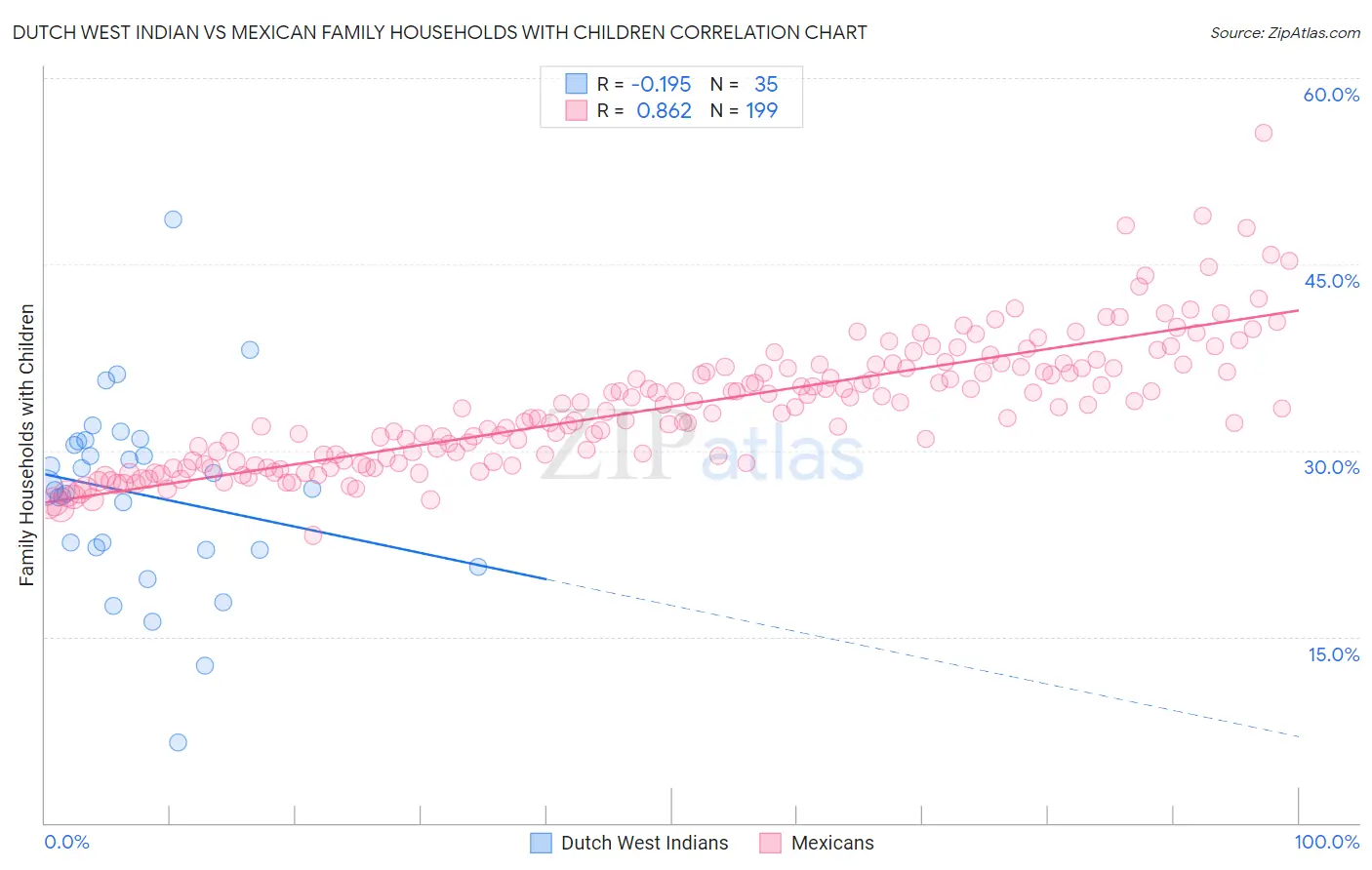 Dutch West Indian vs Mexican Family Households with Children