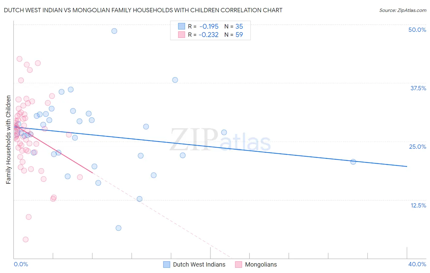 Dutch West Indian vs Mongolian Family Households with Children