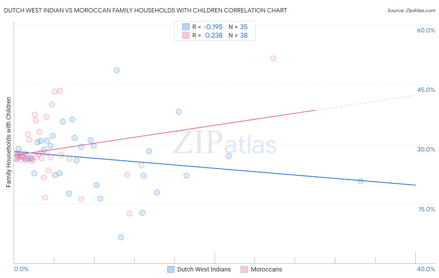 Dutch West Indian vs Moroccan Family Households with Children