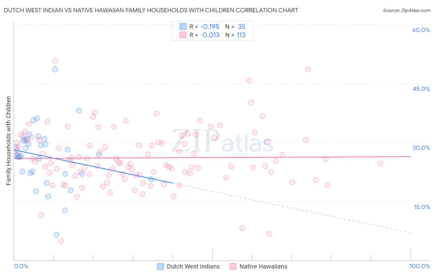 Dutch West Indian vs Native Hawaiian Family Households with Children