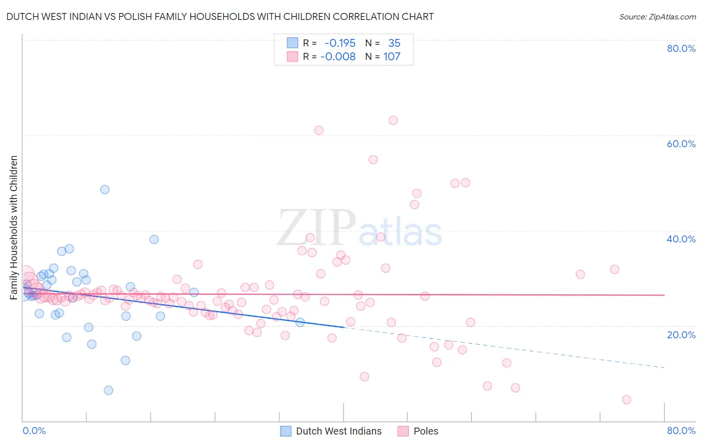 Dutch West Indian vs Polish Family Households with Children